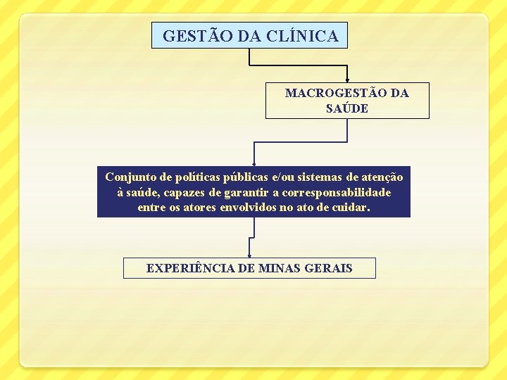  GESTÃO DA CLÍNICA MACROGESTÃO DA SAÚDE Conjunto de políticas públicas e/ou sistemas de
