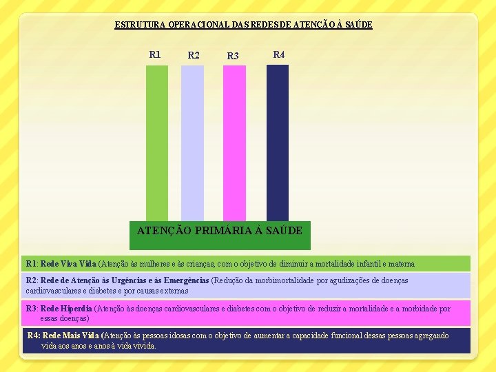 ESTRUTURA OPERACIONAL DAS REDES DE ATENÇÃO À SAÚDE R 1 R 2 R 3