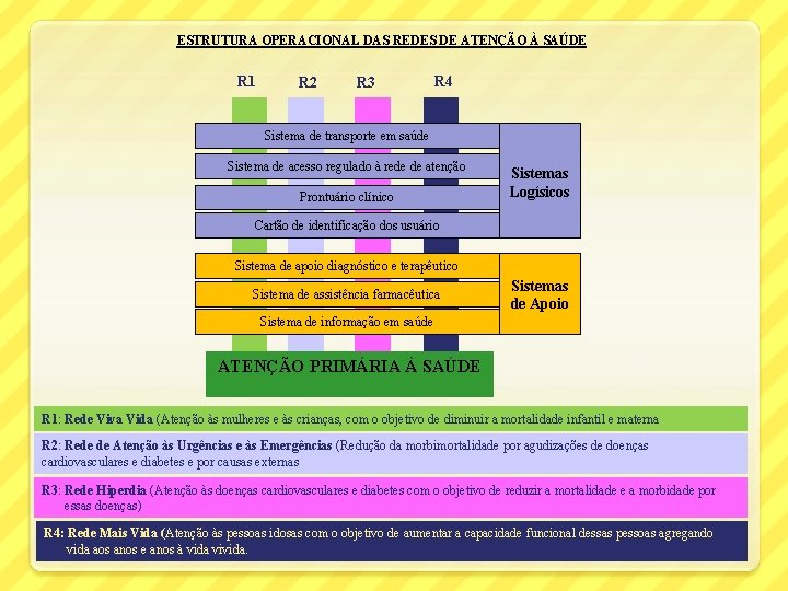 ESTRUTURA OPERACIONAL DAS REDES DE ATENÇÃO À SAÚDE R 1 R 2 R 3