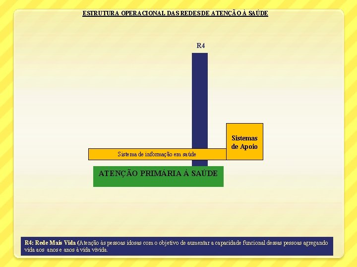 ESTRUTURA OPERACIONAL DAS REDES DE ATENÇÃO À SAÚDE R 4 Sistemas de Apoio Sistema