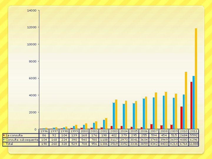 14000 12000 10000 8000 6000 4000 2000 0 1 a consulta Consulta subsequente Total