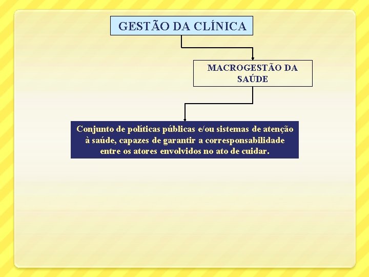  GESTÃO DA CLÍNICA MACROGESTÃO DA SAÚDE Conjunto de políticas públicas e/ou sistemas de