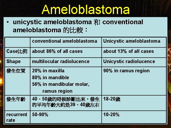 Ameloblastoma • unicystic ameloblastoma 和 conventional ameloblastoma 的比較： conventional ameloblastoma Unicystic ameloblastoma Case比例 about