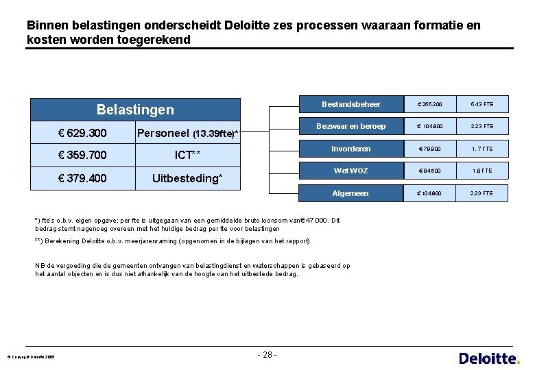 Binnen belastingen onderscheidt Deloitte zes processen waaraan formatie en kosten worden toegerekend Belastingen €