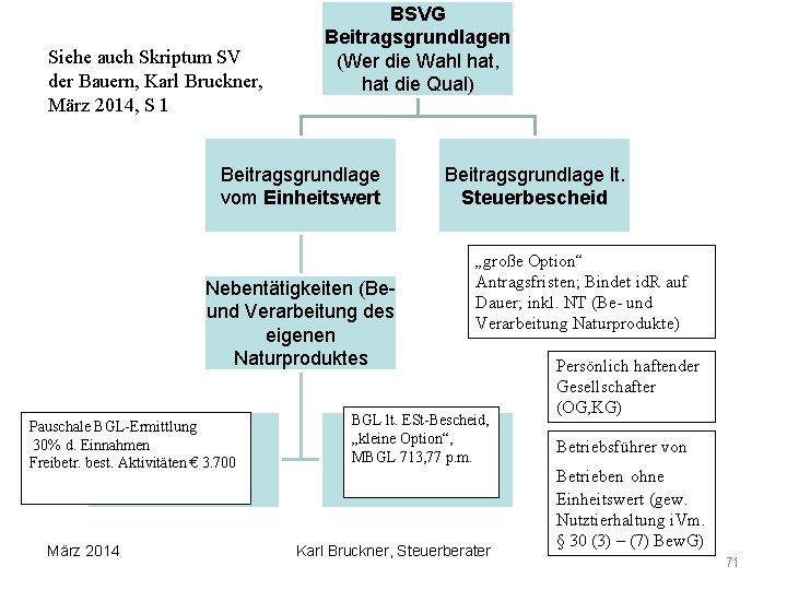 Siehe auch Skriptum SV der Bauern, Karl Bruckner, März 2014, S 1 BSVG Beitragsgrundlagen