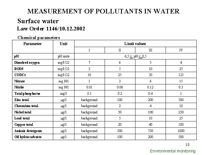 MEASUREMENT OF POLLUTANTS IN WATER Surface water Law Order 1146/10. 12. 2002 Chemical parameters