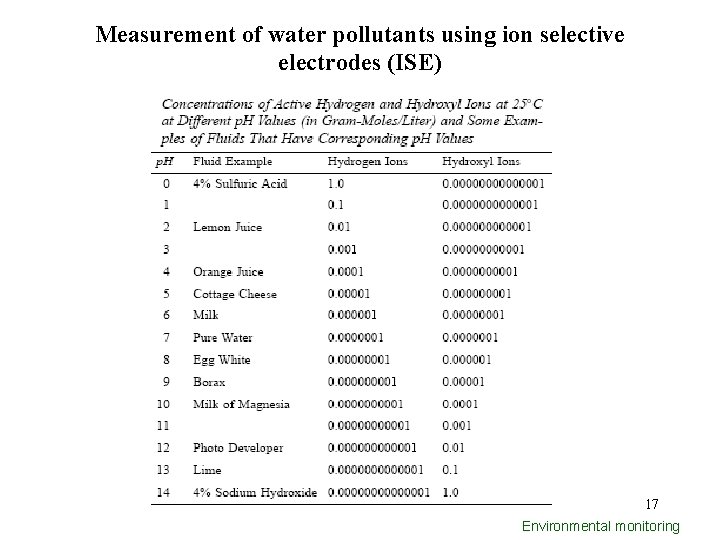 Measurement of water pollutants using ion selective electrodes (ISE) 17 Environmental monitoring 