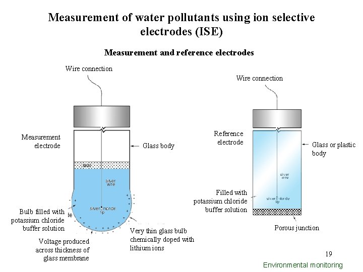 Measurement of water pollutants using ion selective electrodes (ISE) Measurement and reference electrodes Wire