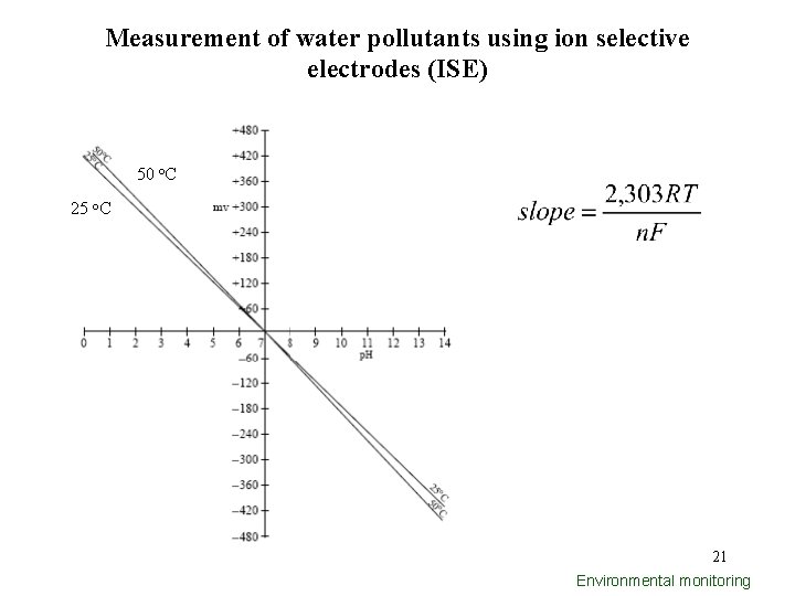 Measurement of water pollutants using ion selective electrodes (ISE) 50 o. C 25 o.