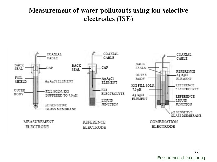 Measurement of water pollutants using ion selective electrodes (ISE) 22 Environmental monitoring 