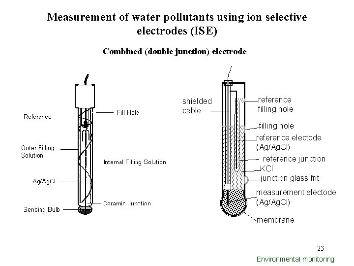 Measurement of water pollutants using ion selective electrodes (ISE) Combined (double junction) electrode shielded