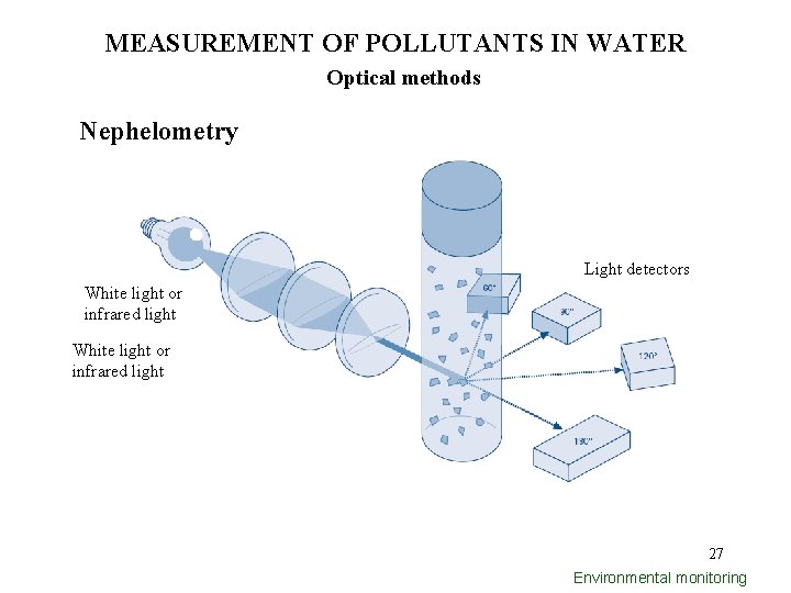 MEASUREMENT OF POLLUTANTS IN WATER Optical methods Nephelometry Light detectors White light or infrared