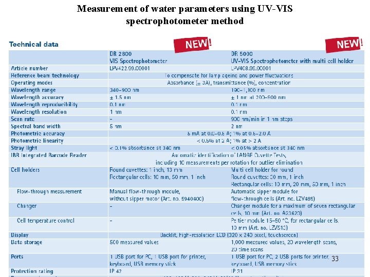 Measurement of water parameters using UV-VIS spectrophotometer method 33 Environmental monitoring 