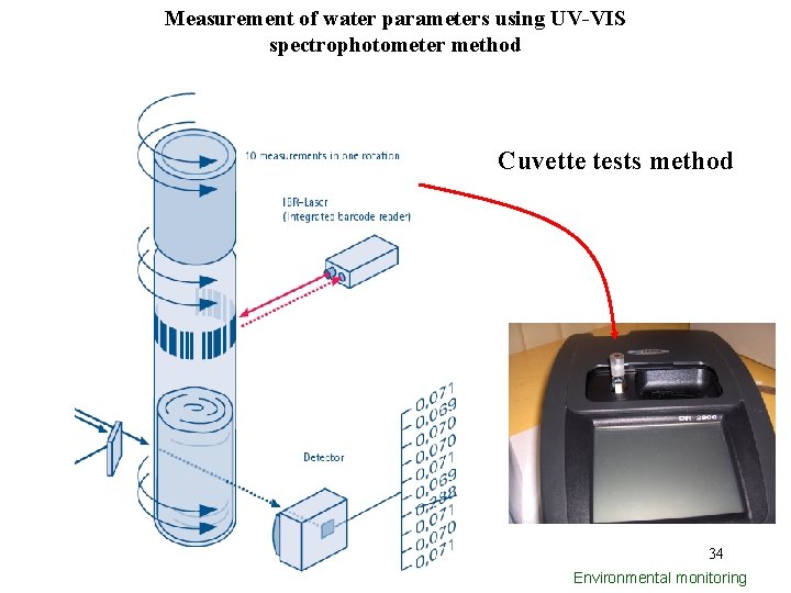 Measurement of water parameters using UV-VIS spectrophotometer method Cuvette tests method 34 Environmental monitoring