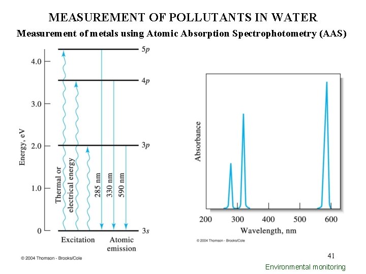 MEASUREMENT OF POLLUTANTS IN WATER Measurement of metals using Atomic Absorption Spectrophotometry (AAS) 41