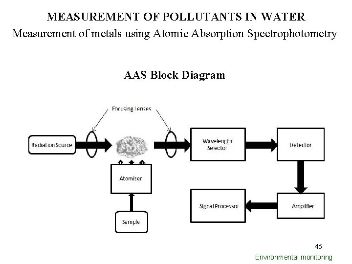 MEASUREMENT OF POLLUTANTS IN WATER Measurement of metals using Atomic Absorption Spectrophotometry AAS Block