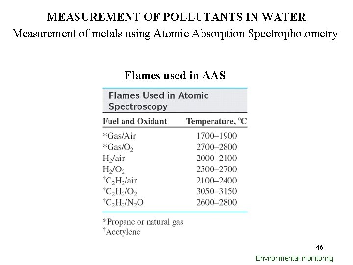 MEASUREMENT OF POLLUTANTS IN WATER Measurement of metals using Atomic Absorption Spectrophotometry Flames used