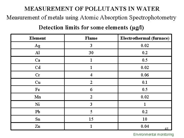 MEASUREMENT OF POLLUTANTS IN WATER Measurement of metals using Atomic Absorption Spectrophotometry Detection limits