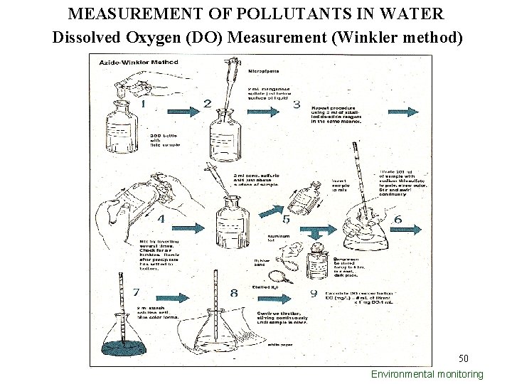MEASUREMENT OF POLLUTANTS IN WATER Dissolved Oxygen (DO) Measurement (Winkler method) 50 Environmental monitoring