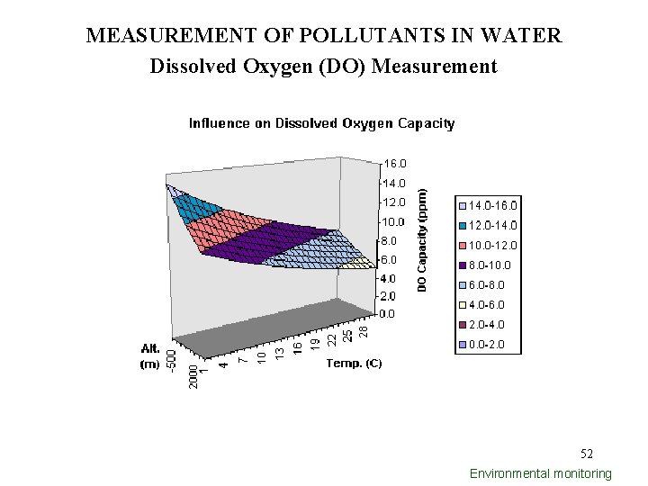 MEASUREMENT OF POLLUTANTS IN WATER Dissolved Oxygen (DO) Measurement 52 Environmental monitoring 