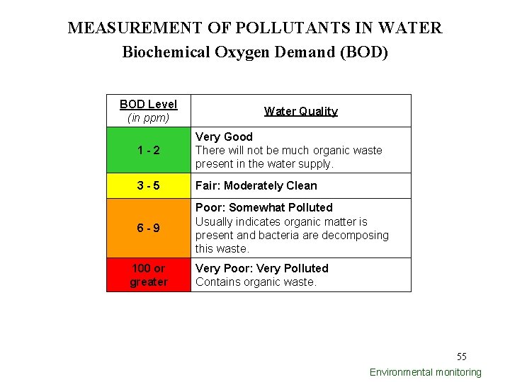 MEASUREMENT OF POLLUTANTS IN WATER Biochemical Oxygen Demand (BOD) BOD Level (in ppm) Water