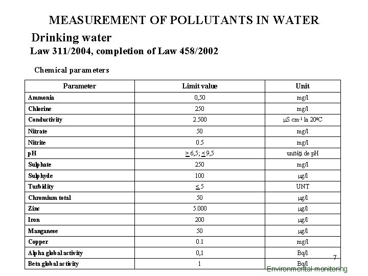 MEASUREMENT OF POLLUTANTS IN WATER Drinking water Law 311/2004, completion of Law 458/2002 Chemical