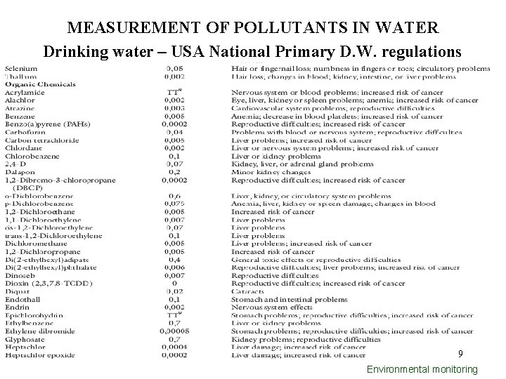 MEASUREMENT OF POLLUTANTS IN WATER Drinking water – USA National Primary D. W. regulations
