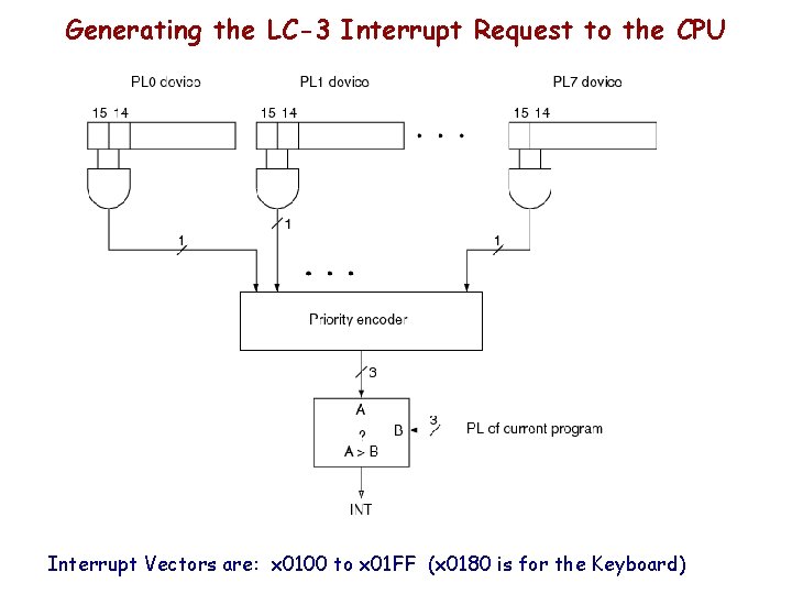 Generating the LC-3 Interrupt Request to the CPU Interrupt Vectors are: x 0100 to Generating the LC-3 Interrupt Request to the CPU Interrupt Vectors are: x 0100 to
