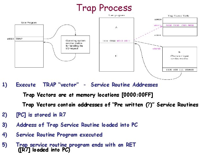 Trap Process 1) Execute TRAP “vector” - Service Routine Addresses Trap Vectors are at Trap Process 1) Execute TRAP “vector” - Service Routine Addresses Trap Vectors are at