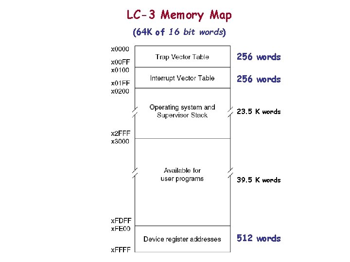 LC-3 Memory Map (64 K of 16 bit words) 256 words 23. 5 K LC-3 Memory Map (64 K of 16 bit words) 256 words 23. 5 K