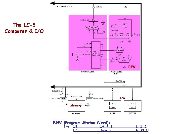 The LC-3 Computer & I/O PSW I/O Memory PSW (Program Status Word): Bits: 15 The LC-3 Computer & I/O PSW I/O Memory PSW (Program Status Word): Bits: 15