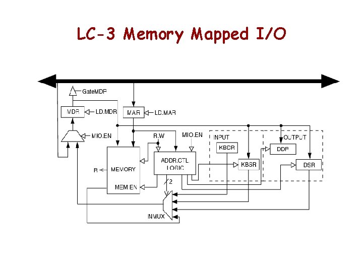 LC-3 Memory Mapped I/O LC-3 Memory Mapped I/O