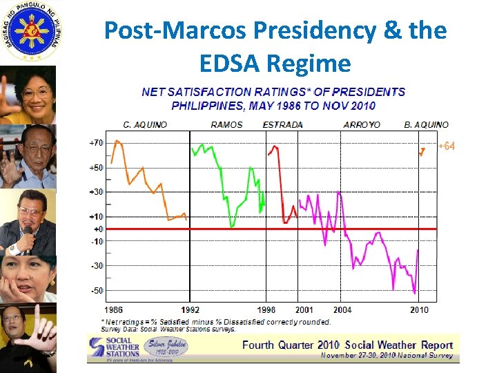 Post-Marcos Presidency & the EDSA Regime 