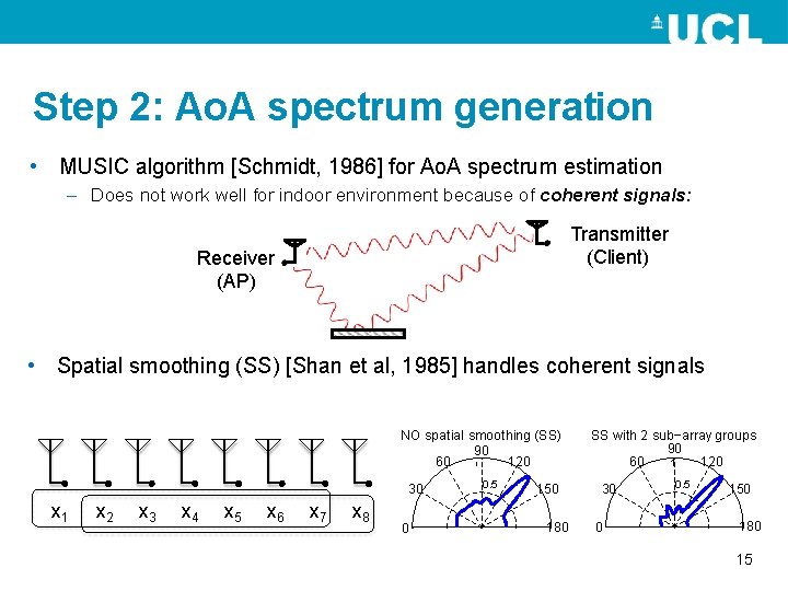 Step 2: Ao. A spectrum generation • MUSIC algorithm [Schmidt, 1986] for Ao. A