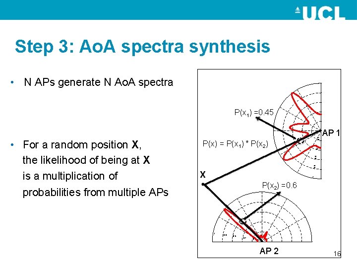 Step 3: Ao. A spectra synthesis • N APs generate N Ao. A spectra