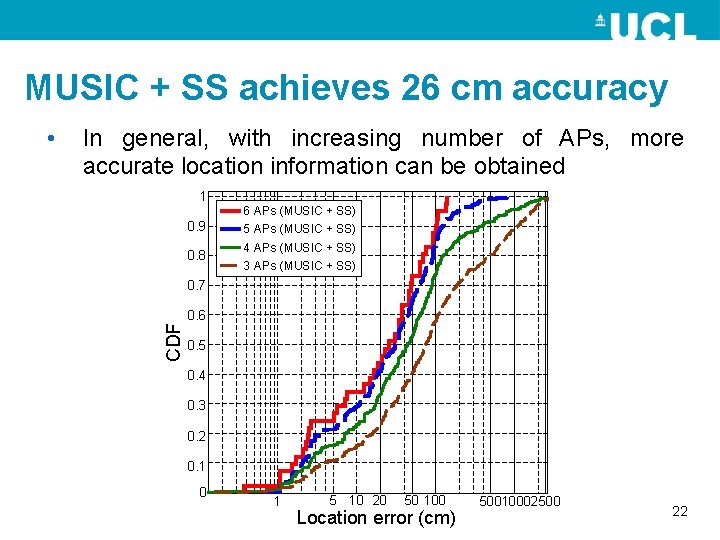 MUSIC + SS achieves 26 cm accuracy In general, with increasing number of APs,