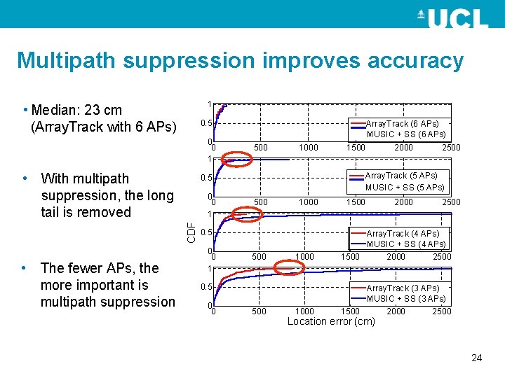 Multipath suppression improves accuracy 1 • Median: 23 cm (Array. Track with 6 APs)