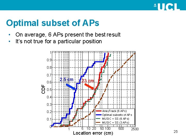 Optimal subset of APs • On average, 6 APs present the best result •