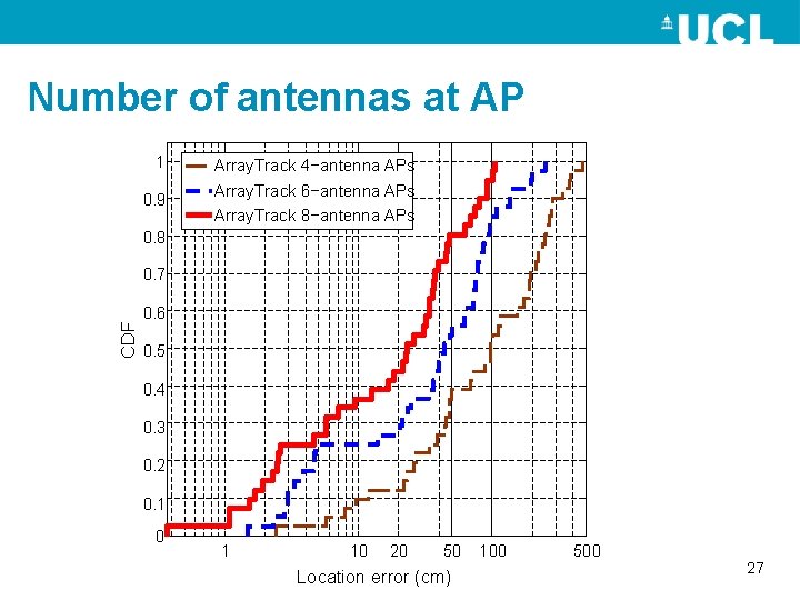 Number of antennas at AP 1 0. 9 Array. Track 4−antenna APs Array. Track