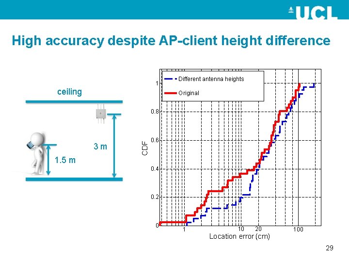 High accuracy despite AP-client height difference 1 ceiling Different antenna heights Original 3 m