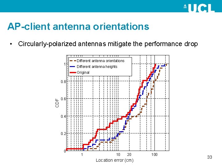 AP-client antenna orientations • Circularly-polarized antennas mitigate the performance drop 1 Different antenna orientations