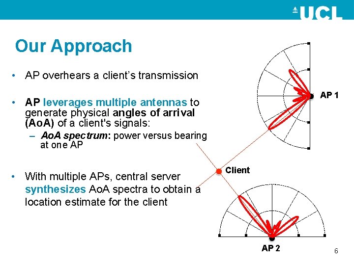 Our Approach • AP overhears a client’s transmission AP 1 • AP leverages multiple