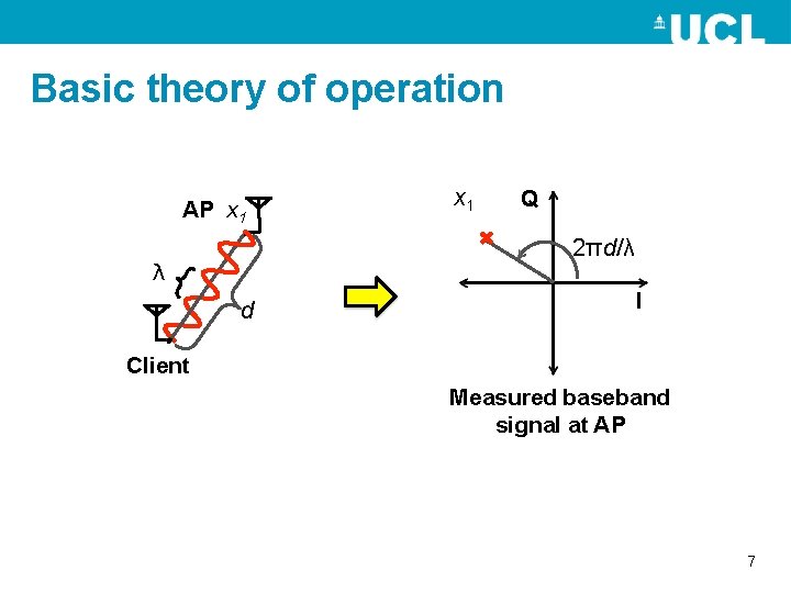 Basic theory of operation AP x 1 Q 2πd/λ λ d I Client Measured