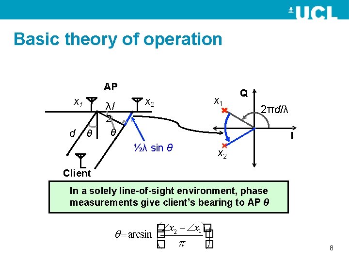 Basic theory of operation AP x 1 d θ λ/ 2 θ x 2