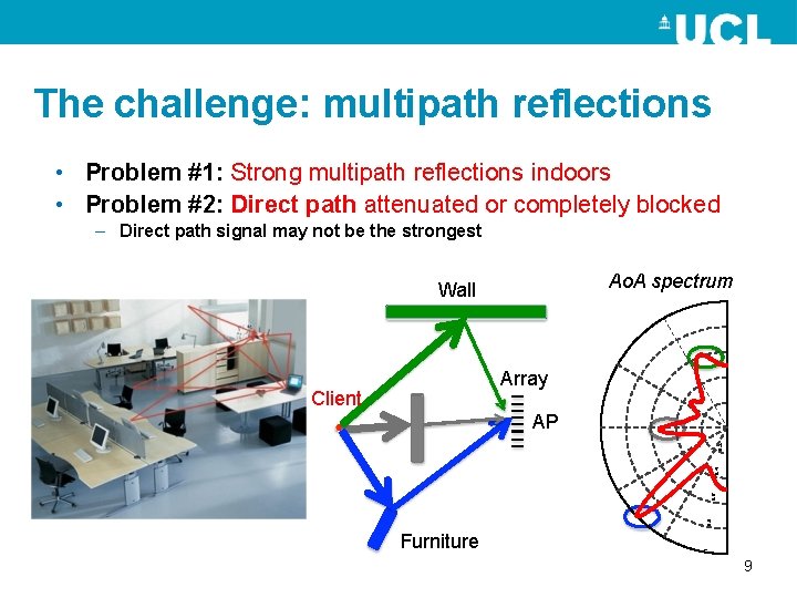 The challenge: multipath reflections • Problem #1: Strong multipath reflections indoors • Problem #2: