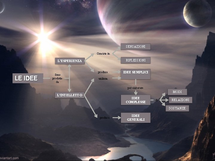 SENSAZIONI Consiste in RIFLESSIONI L’ESPERIENZA LE IDEE Sono prodotte da produce IDEE SEMPLICI utilizza