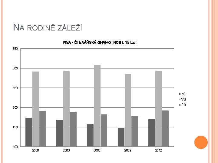 NA RODINĚ ZÁLEŽÍ PISA - ČTENÁŘSKÁ GRAMOTNOST, 15 LET 650 600 550 ZŠ VG