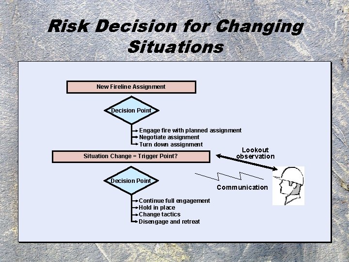 Risk Decision for Changing Situations New Fireline Assignment Decision Point Engage fire with planned