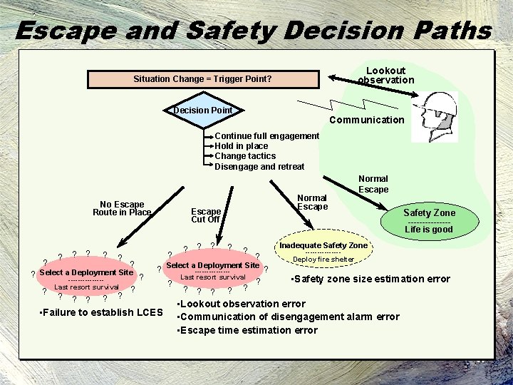 Escape and Safety Decision Paths Lookout observation Situation Change = Trigger Point? Decision Point