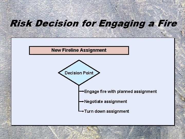 Risk Decision for Engaging a Fire New Fireline Assignment Decision Point Engage fire with